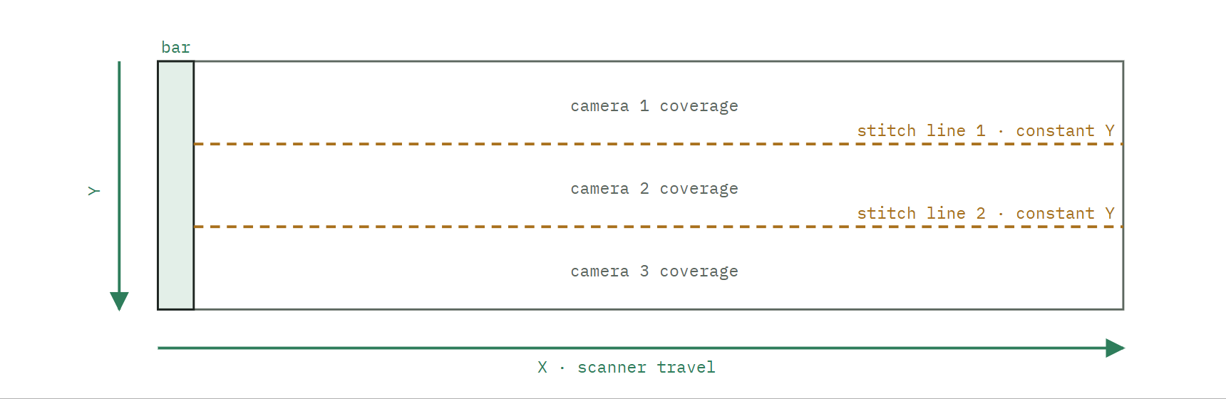 Plan view of a three-camera machine: three camera coverage bands span the field across Y, joined at two dashed stitch lines of constant Y that run the full length of the machine along X, the scanner travel direction. The calibration bar sits along one edge.