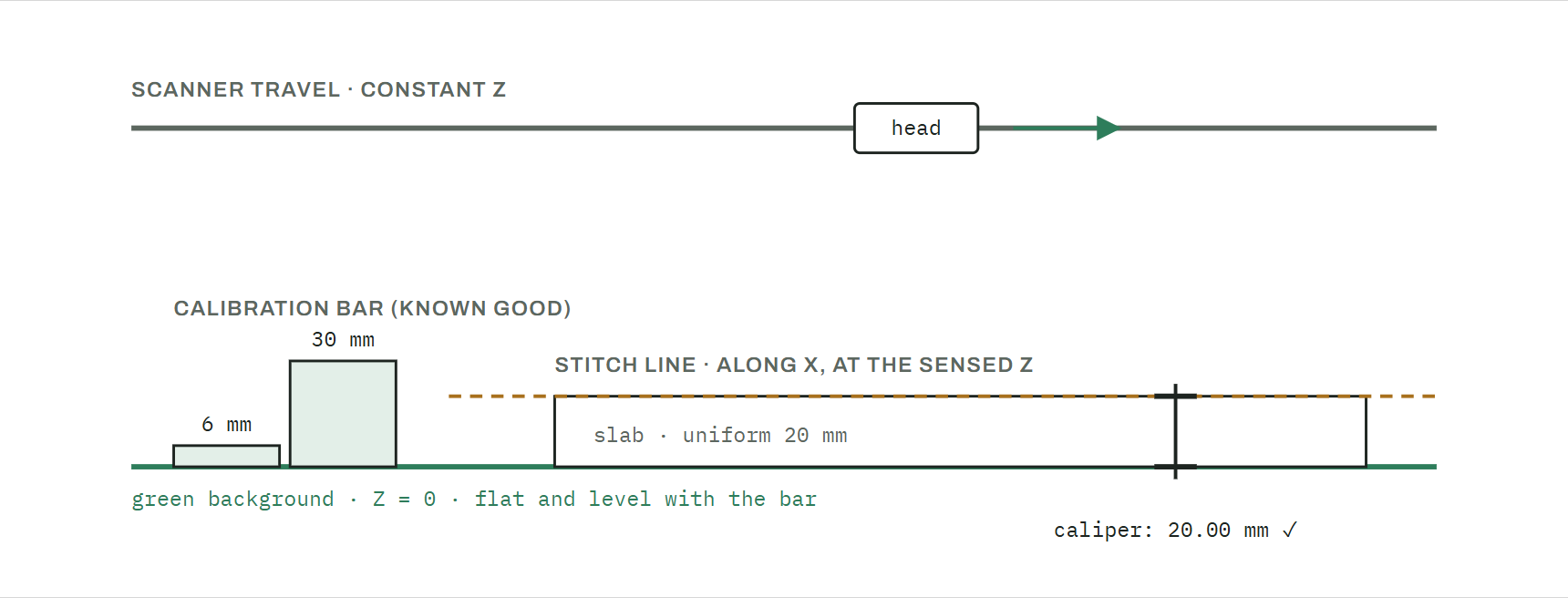 Cross-section of an ideal machine, cut along a stitch line: flat background at Z equals zero, calibration bar with 6 and 30 millimeter planes, scanner head traveling at constant height, and a uniform slab. The stitch line runs horizontally along X at the sensed height, coinciding with the slab surface, and one caliper reading anywhere on it gives the height everywhere.