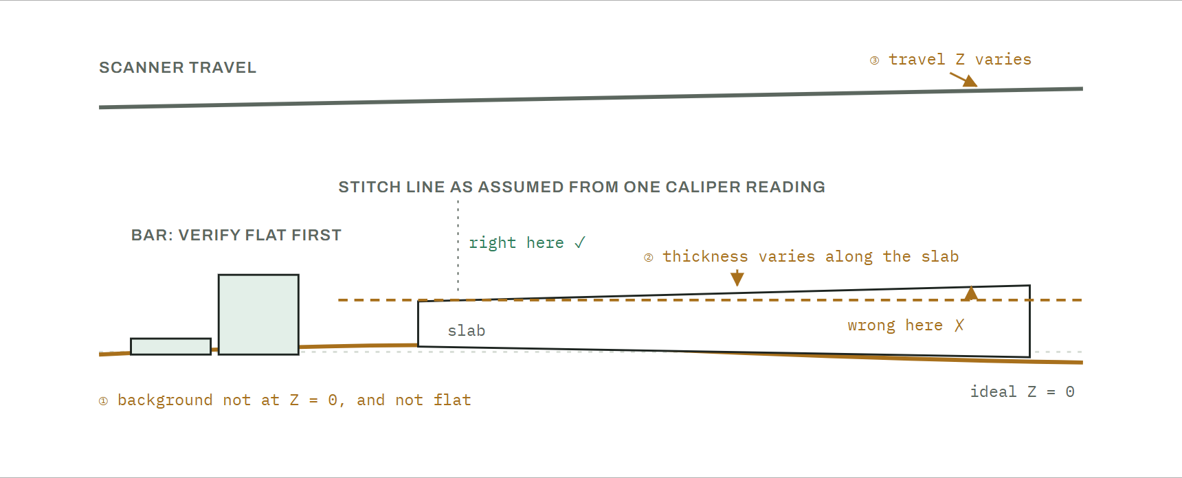 The same cross-section with exaggerated real-world deviations: the background bows away from Z equals zero, the slab thickness varies along its length, and the scanner travel is not perfectly level. A dashed line shows the single height a caliper reading assumes for the whole stitch line, matching the real surface at the measurement point but diverging from it where the thickness differs.