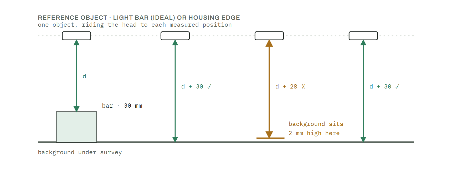 Survey method: one reference object on the scan head (the light bar, or the housing edge) rides the head along X and is shown at four positions. At each position, measure down: to the calibration bar to get distance d, then to the background across the field. Each background measurement should equal d plus 30 millimeters; one highlighted point measures short, revealing where the background sits above zero.