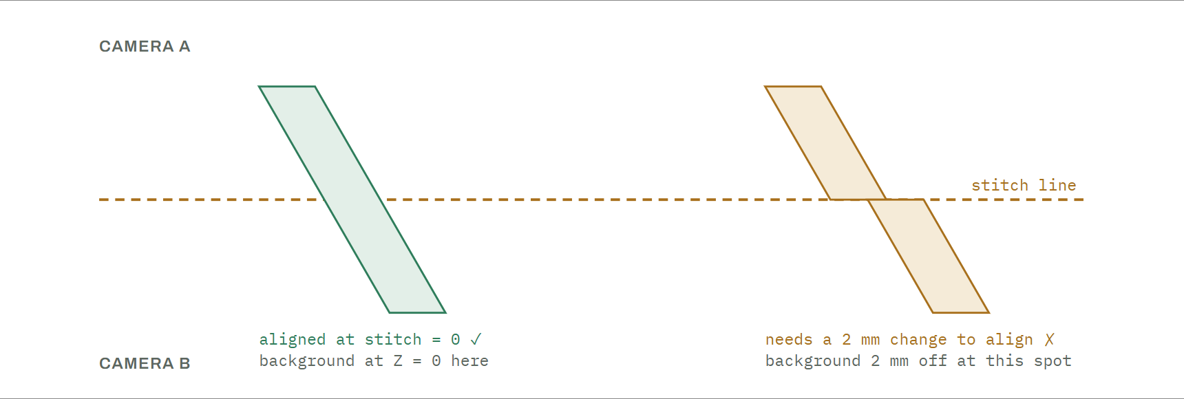 Top view of a stitch line with two diagonal tape strips crossing it. The left strip crosses without discontinuity, showing the background at zero at that spot. The right strip jogs sideways at the seam and needs a two millimeter stitch change, in either direction, to align, showing the background is two millimeters off at that spot.
